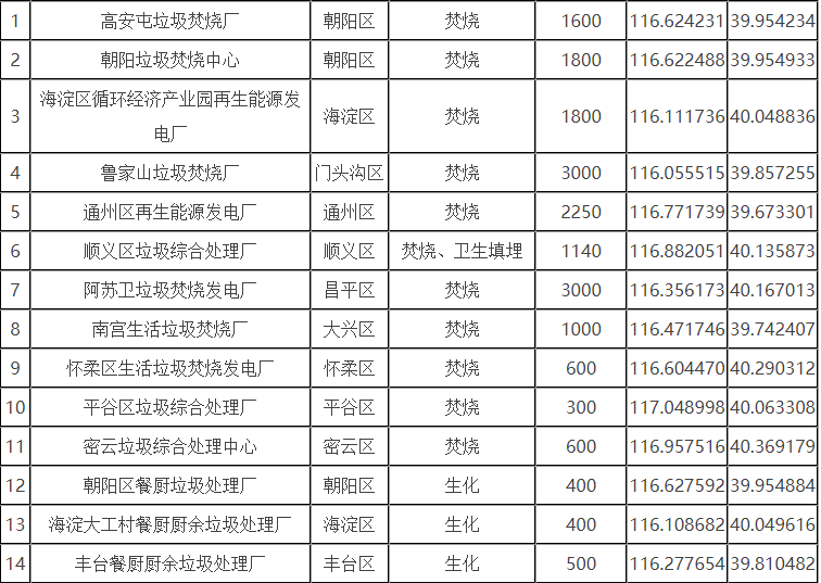 北京市生活垃圾分為廚余垃圾、可回收物、有害垃圾和其他垃圾四類